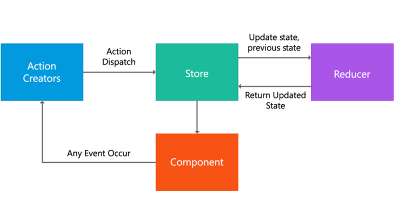 Trong lập trình với Redux/React