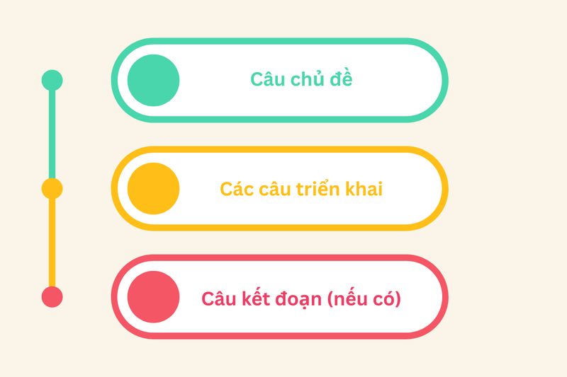 Cấu trúc của một đoạn văn diễn dịch