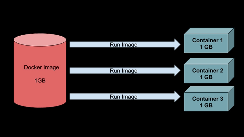 Giải đáp: Docker Image là gì?