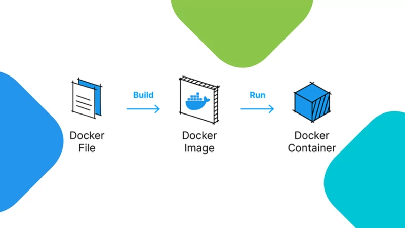 Docker Image có thể chạy trực tiếp mà không cần cài đặt Docker không?