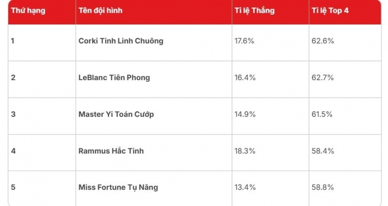 bang xep hang doi hinh dtcl mua 17