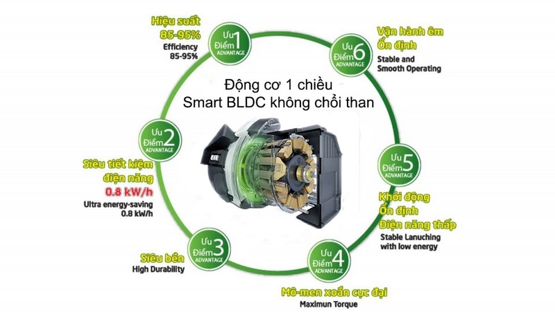 Giới thiệu sơ lược về động cơ BLDC Inverter