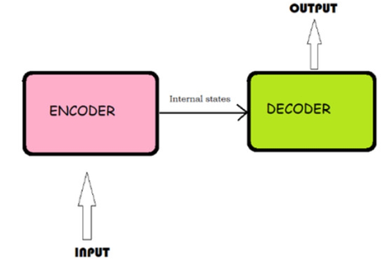 Encoder Tạo biểu diễn đặc trưng