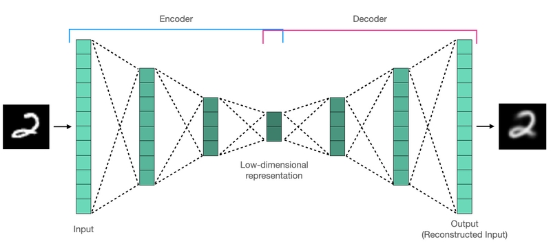 Variational AutoEncoder