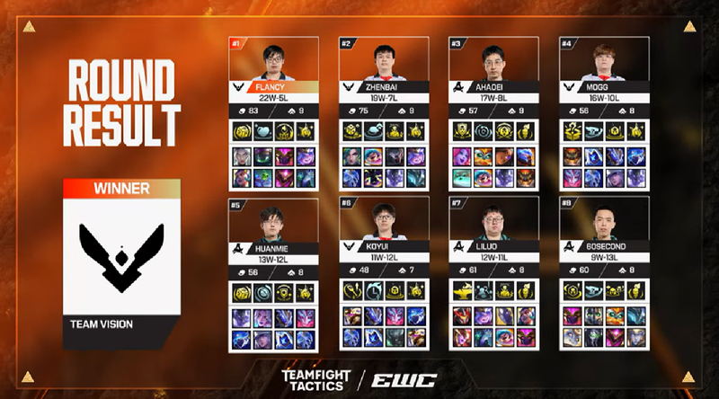 Team Vision trở thành nhà vô địch EWC 2026: TFT