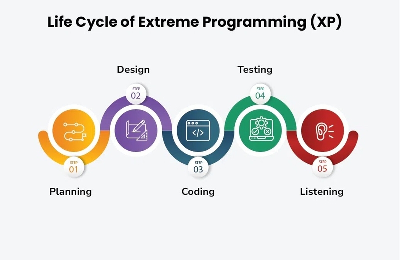Extreme Programming là gì 5