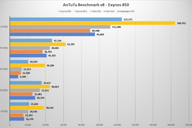 exynos 850 antutu 2