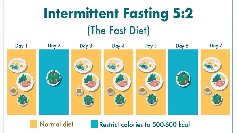 fasting là gì? 3
