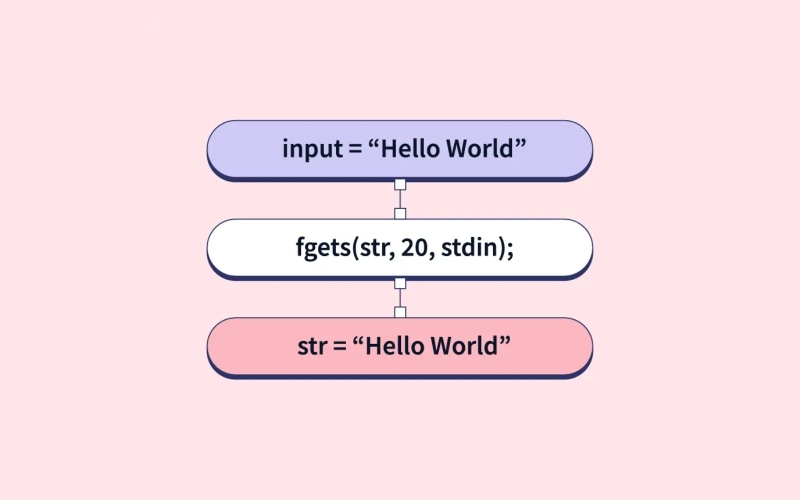 Hàm fgets() trong C là gì?