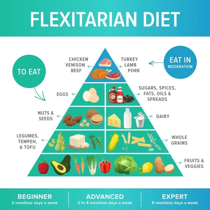 Chế độ ăn kiêng Flexitarian là gì 6