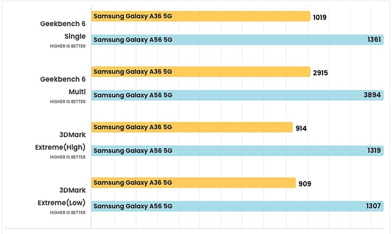 So sánh Galaxy A56 và Galaxy A36 (ảnh 5)