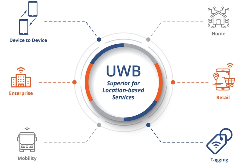 Công nghệ UWB hỗ trợ nhiều tiện ích như định vị chính xác, kết nối thiết bị và mở khóa ô tô thông minh.