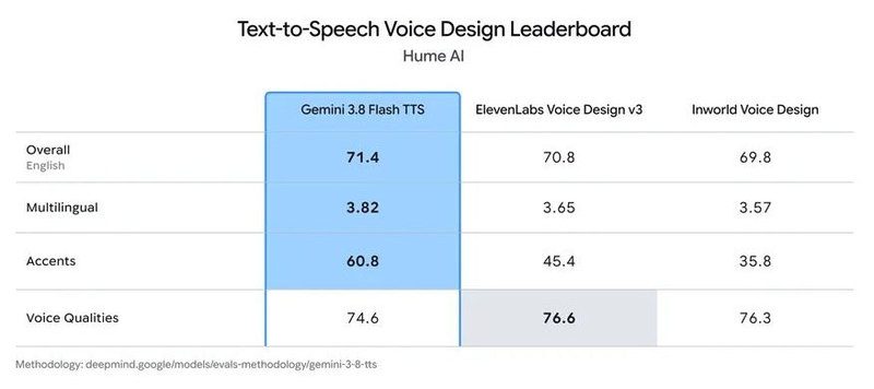 Gemini 3.8 Flash TTS đạt 60,8 điểm ở khả năng mô phỏng giọng vùng trên Hume AI Voice Design Benchmark.