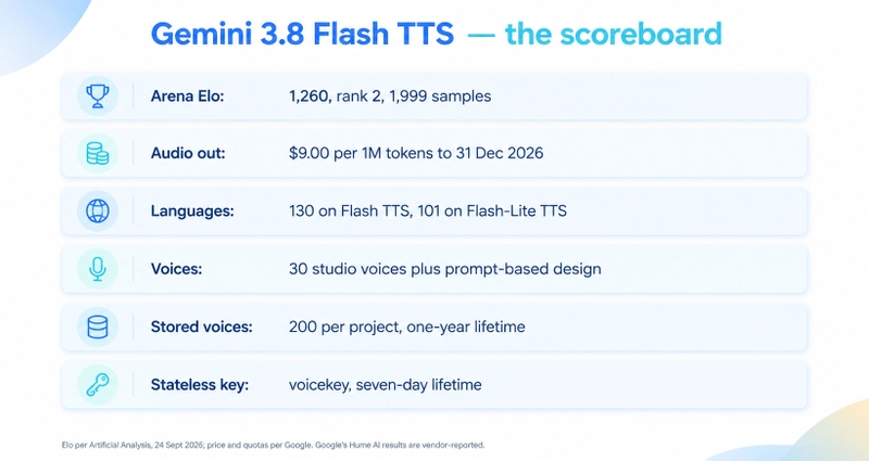 Gemini 3.8 Flash TTS cho phép lưu tối đa 200 giọng mỗi dự án trong một năm, phù hợp với các dự án cần duy trì nhiều giọng tùy chỉnh.