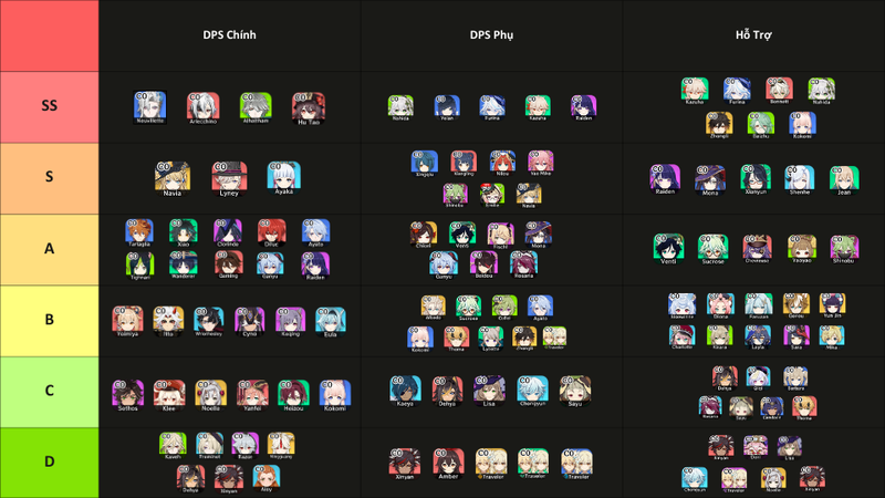 Bảng tổng hợp Genshin Impact Tier List phiên bản 4.8