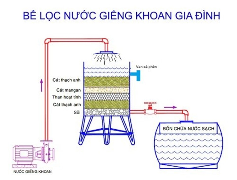 Sơ đồ lọc nước giếng khoan 1 bồn chứa