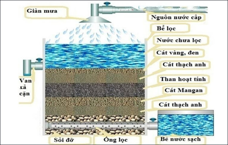 Mẫu sơ đồ lọc nước giếng khoan phổ biến