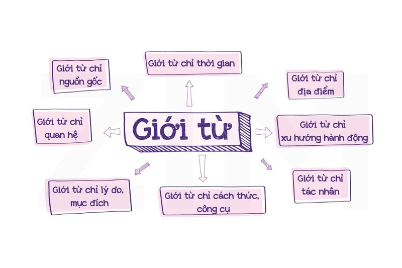 giới từ là gì (ảnh 1)