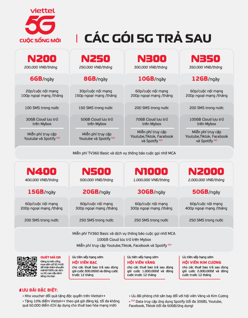 Gói cước 5G Viettel 1 ngày mới nhất hiện nay - Hình 1
