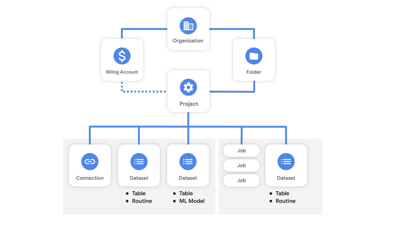 Cấu trúc của BigQuery
