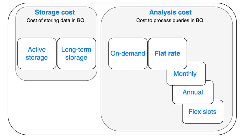 Bảng giá chi phí của BigQuery