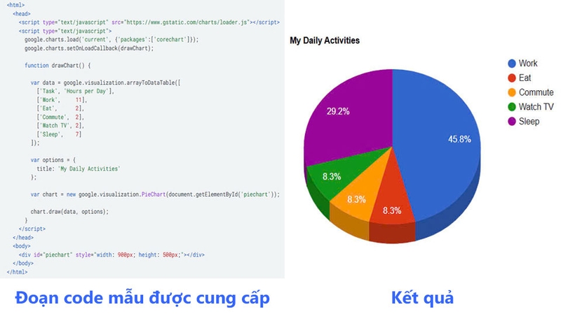 Sử dụng hàm chart.draw() để vẽ biểu đồ