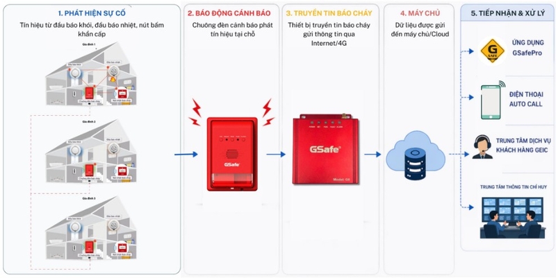 Tìm hiểu về GS06 V2: Giải pháp truyền tin báo cháy hữu hiệu 5