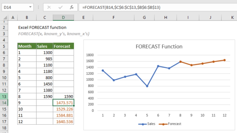 Hàm FORECAST.LINEAR