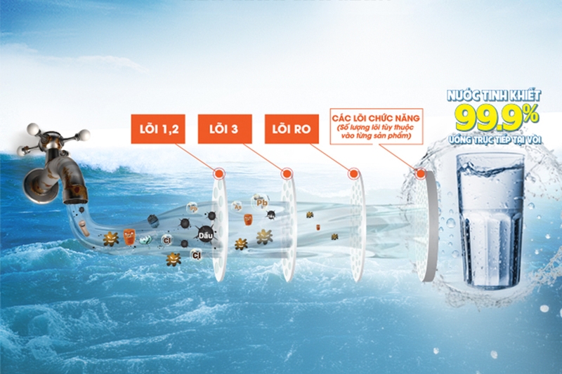 Công nghệ lọc nước Hydrogen bổ sung lõi chức năng