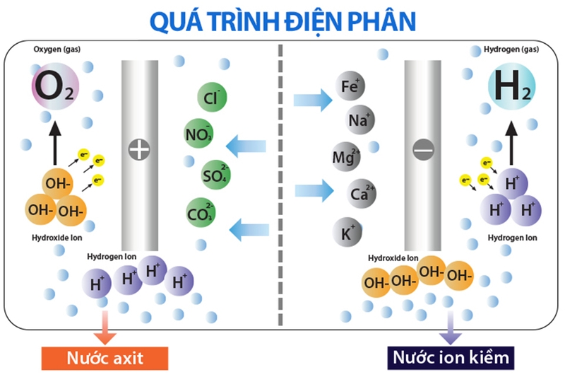 Công nghệ lọc nước Hydrogen điện phân không màng ngăn