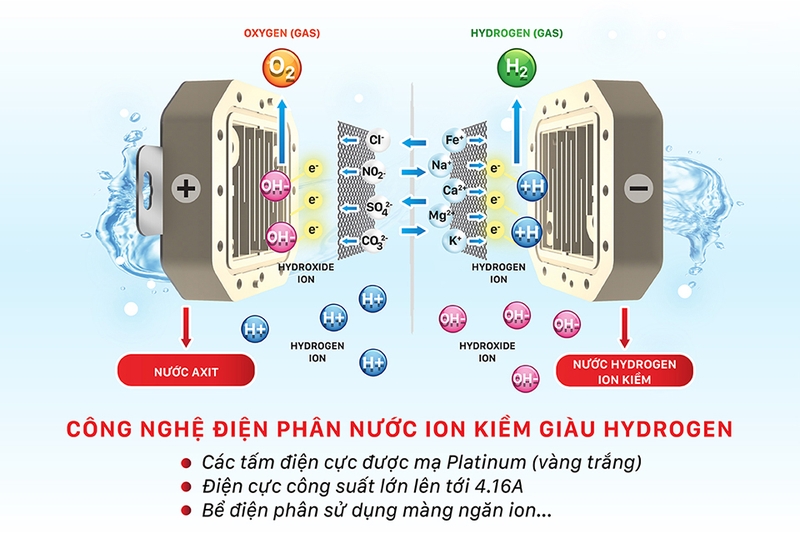 Công nghệ lọc nước hydrogen điện phân có màng ngăn