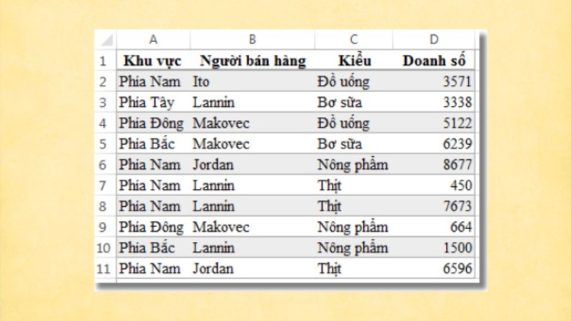 Chúng ta có điều kiện sau: tính tổng doanh số bán thịt (từ cột C) ở miền Nam (từ cột A)