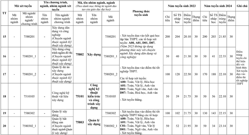 Thông tin tuyển sinh hình thức chính quy của HAU năm 2025 3