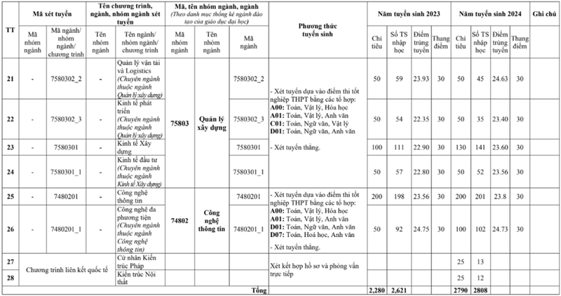 Thông tin tuyển sinh hình thức chính quy của HAU năm 2025 4