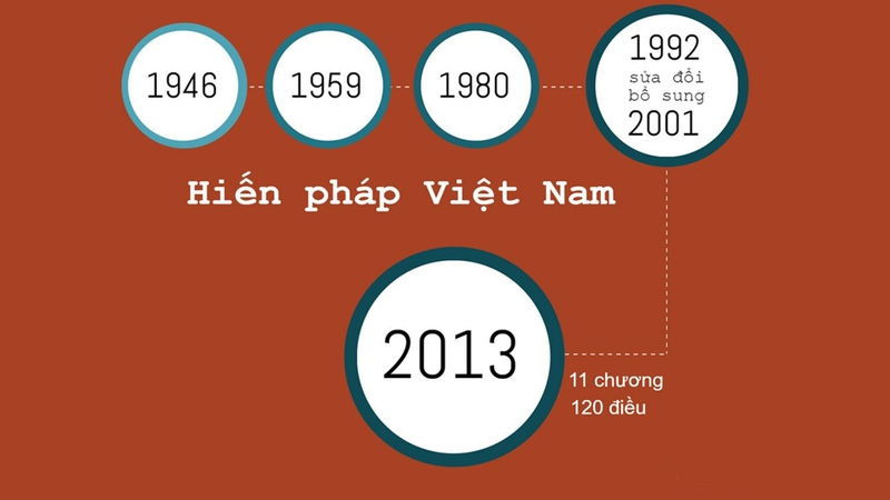 Lịch sử hình thành và phát triển Hiến pháp Việt Nam