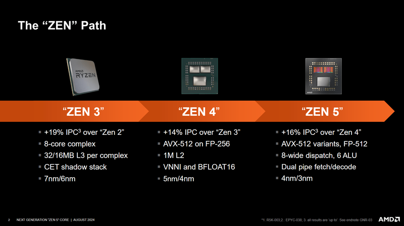AMD Ryzen 100 Series "Hawk Point" 6
