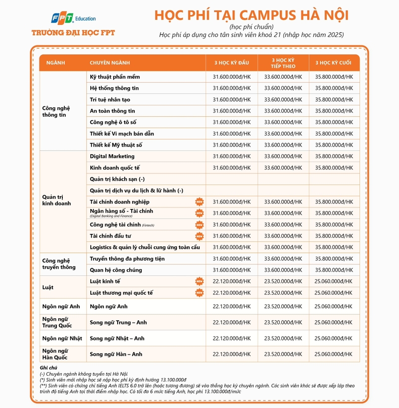 hoc phi dai hoc fpt co so ha noi