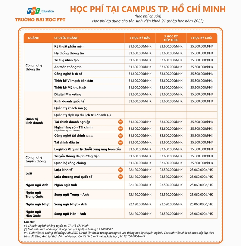 hoc phi dai hoc fpt 2025 co so tphcm