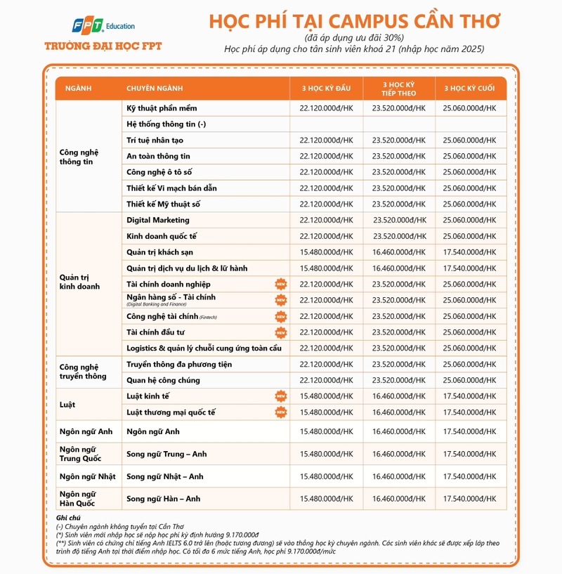 hoc phi dai hoc fpt 2025 co so can tho
