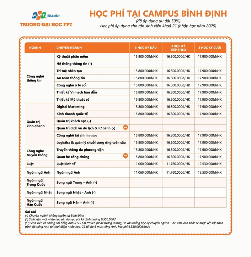 hoc phi dai hoc fpt 2025 co so binh dinh