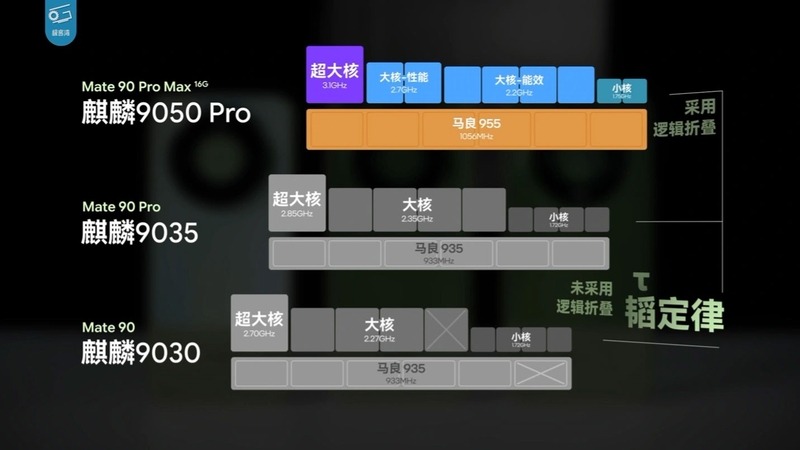Kirin 9050 Pro, Kirin 9035 và Kirin 9030 sử dụng cùng kiến trúc nhân CPU, nhưng chỉ Kirin 9050 Pro được trang bị công nghệ LogicFolding.