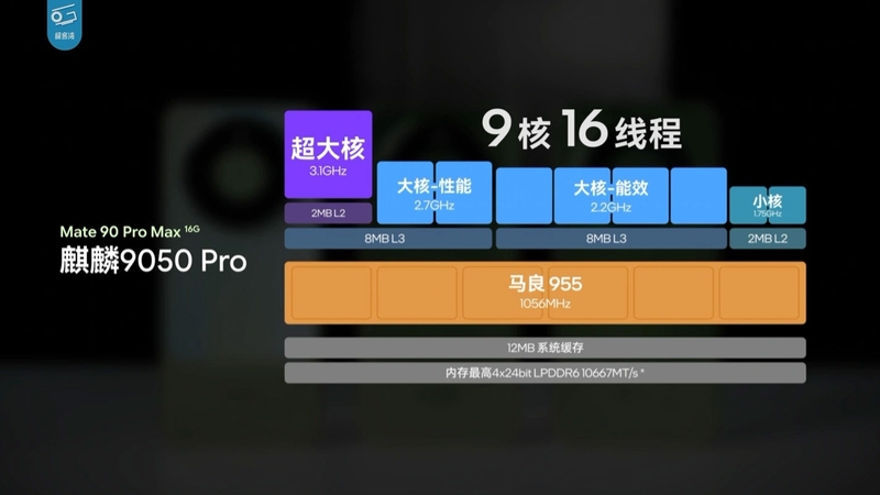 Kirin 9050 Pro sở hữu CPU 9 nhân, 16 luồng với 1 nhân siêu lớn, 2 nhân hiệu năng cao, 4 nhân tối ưu hiệu suất năng lượng và 2 nhân siêu tiết kiệm điện.
