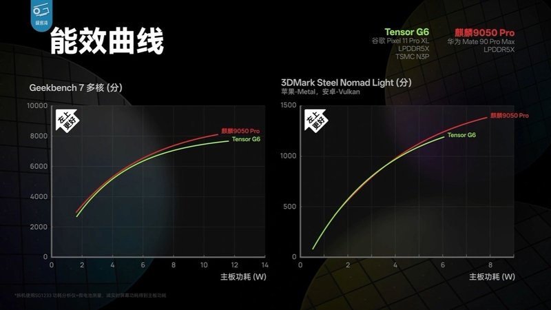 Kirin 9050 Pro vượt Tensor G6 về hiệu năng CPU đa nhân và hiệu suất năng lượng GPU trong thử nghiệm của Geekerwan.