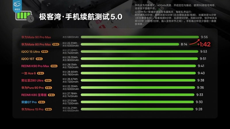 HUAWEI Mate 90 Pro Max đạt thời lượng sử dụng 9 giờ 56 phút trong bài kiểm tra của Geekerwan, lâu hơn Mate 80 Pro Max 1 giờ 42 phút.
