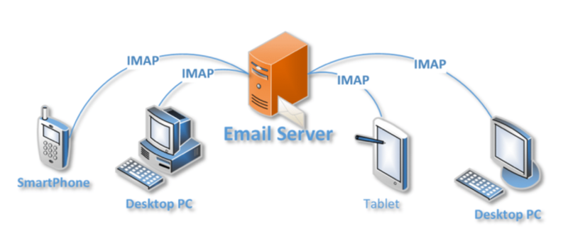 Máy chủ IMAP là gì?