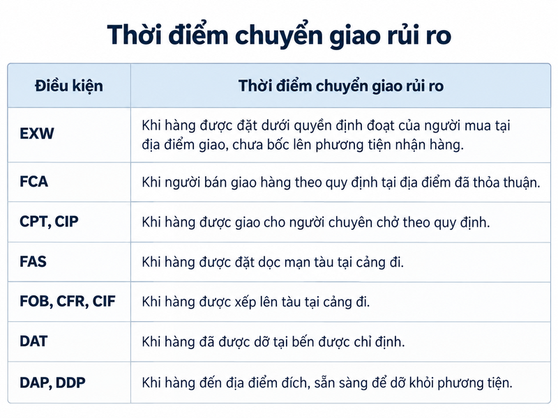Thời điểm chuyển giao rủi ro