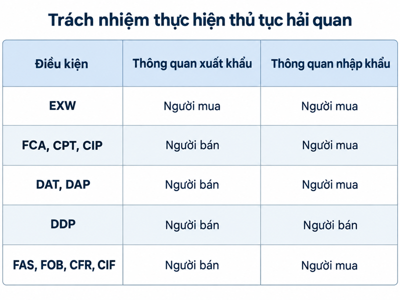 Trách nhiệm thực hiện thủ tục hải quan