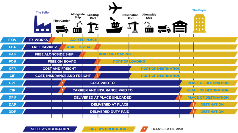 Incoterms 2020