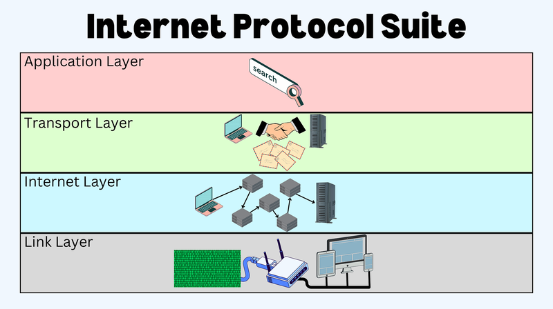 gioi thieu giao thuc internet protocol suite