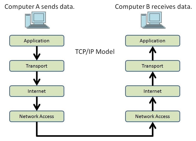 vai tro cua giao thuc internet protocol suite